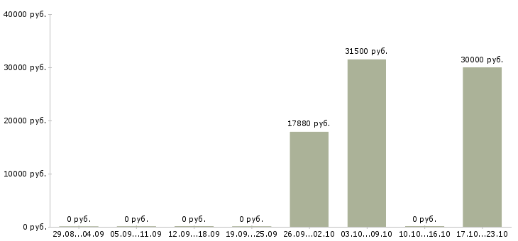 Вакансии бухгалтер по учету услуг в Перми - Медиана зарплат бухгалтер по учету услуг в Перми за 2 месяца