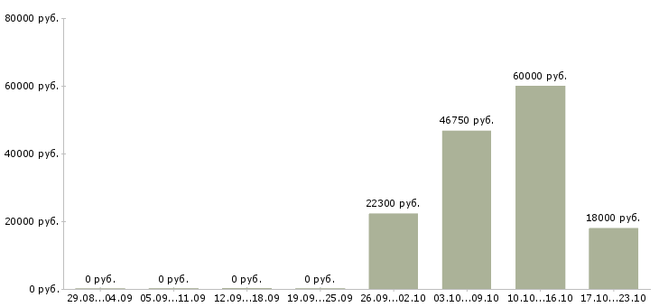 Вакансии водитель погрузчика смены в Кемерово - Медиана зарплат водитель погрузчика смены в Кемерово за 2 месяца