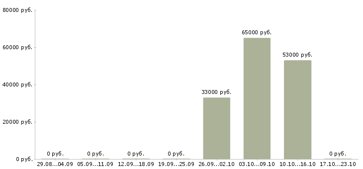 Вакансии грузчик с жильем в Пензе - Медиана зарплат грузчик с жильем в Пензе за 2 месяца