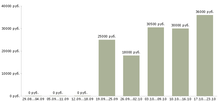 Вакансии для активных и целеустремленных людей в Новокузнецке - Медиана зарплат для активных и целеустремленных людей в Новокузнецке за 2 месяца