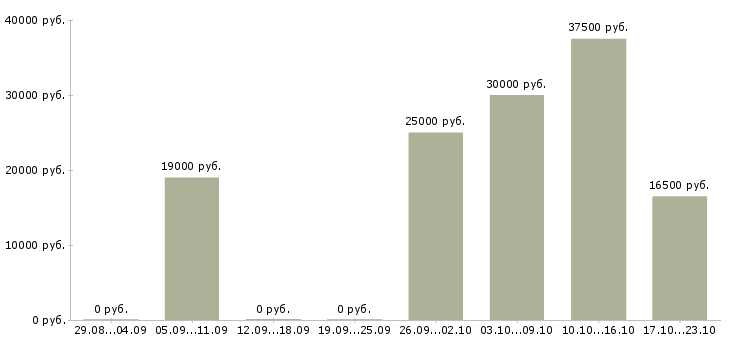 Вакансии ищу активных и целеустремленных в Волгограде - Медиана зарплат ищу активных и целеустремленных в Волгограде за 2 месяца