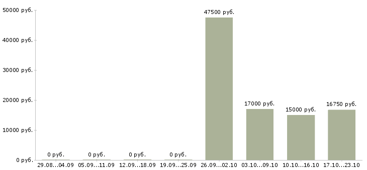 Вакансии кассир в магазин с обучением в Белгороде - Медиана зарплат кассир в магазин с обучением в Белгороде за 2 месяца