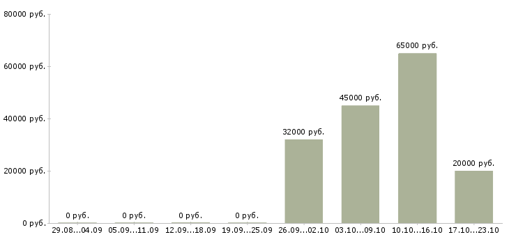 Вакансии комплектовщик сотрудник склада в Ставрополе - Медиана зарплат комплектовщик сотрудник склада в Ставрополе за 2 месяца