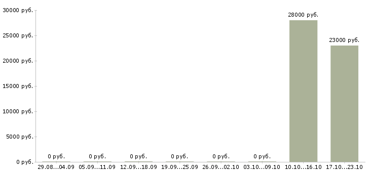 Вакансии контролёр пропускного режима в Москве - Медиана зарплат контролёр пропускного режима в Москве за 2 месяца
