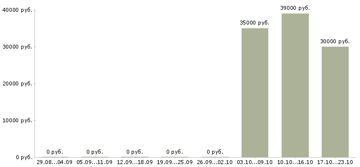 Вакансии логист транспортного отдела Санкт-петербург - Медиана зарплат логист транспортного отдела Санкт-петербург за 2 месяца