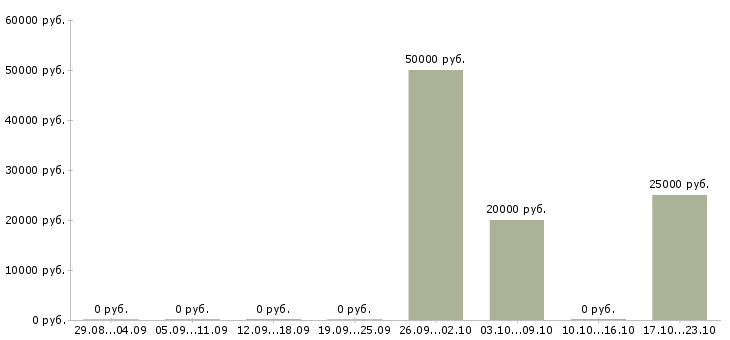 Вакансии менеджер на дому без опыта в Ульяновске - Медиана зарплат менеджер на дому без опыта в Ульяновске за 2 месяца