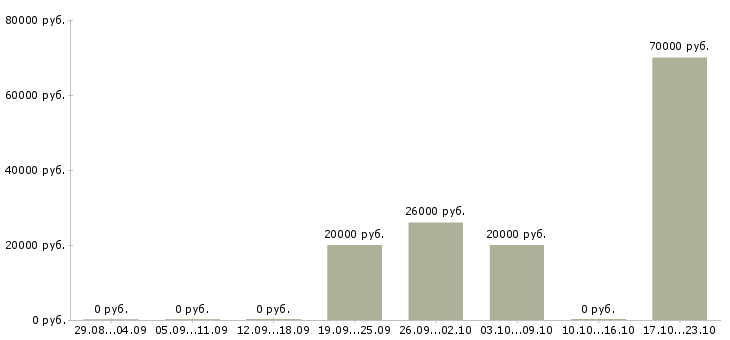 Вакансии менеджер отдела розничных продаж Нижний новгород - Медиана зарплат менеджер отдела розничных продаж Нижний новгород за 2 месяца