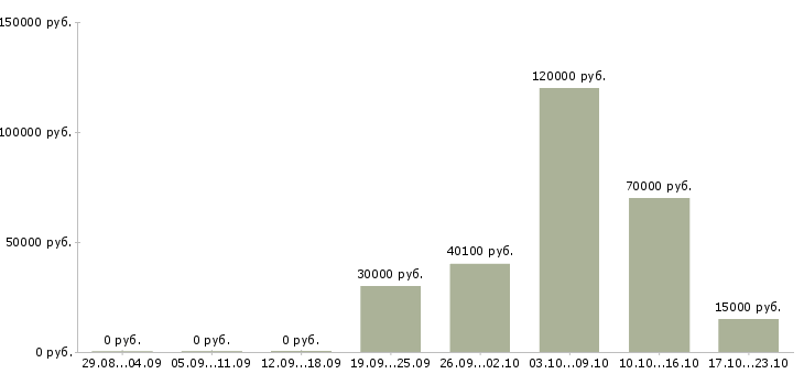 Вакансии менеджер отдела сопровождения продаж в Волгограде - Медиана зарплат менеджер отдела сопровождения продаж в Волгограде за 2 месяца