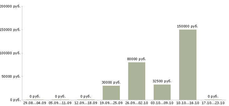 Вакансии менеджер по международным продажам в Саратове - Медиана зарплат менеджер по международным продажам в Саратове за 2 месяца