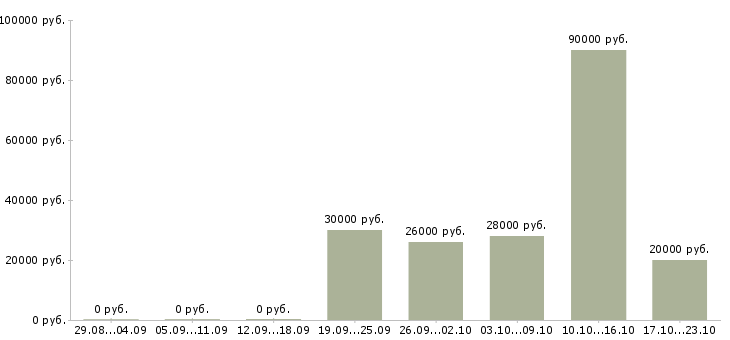 Вакансии менеджер по международным продажам в Твери - Медиана зарплат менеджер по международным продажам в Твери за 2 месяца