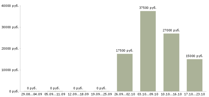 Вакансии менеджер по обработке заявок в Чебоксарах - Медиана зарплат менеджер по обработке заявок в Чебоксарах за 2 месяца