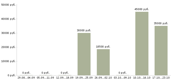 Вакансии менеджер по поддержке бизнеса в Смоленске - Медиана зарплат менеджер по поддержке бизнеса в Смоленске за 2 месяца