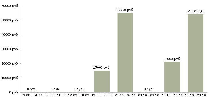 Вакансии менеджер по продвижению товара в Перми - Медиана зарплат менеджер по продвижению товара в Перми за 2 месяца