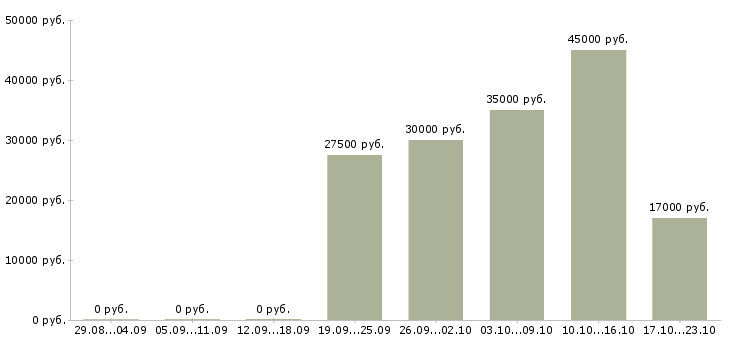 Вакансии менеджер по развитию услуг в Магнитогорске - Медиана зарплат менеджер по развитию услуг в Магнитогорске за 2 месяца