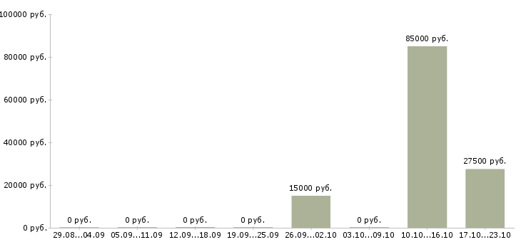 Вакансии менеджер по телефонным переговорам в Череповце - Медиана зарплат менеджер по телефонным переговорам в Череповце за 2 месяца
