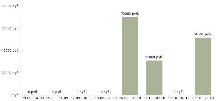 Вакансии менеджер продаж розничного отдела в Челябинске - Медиана зарплат менеджер продаж розничного отдела в Челябинске за 2 месяца