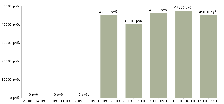 Вакансии механик сервисного центра в Москве - Медиана зарплат механик сервисного центра в Москве за 2 месяца