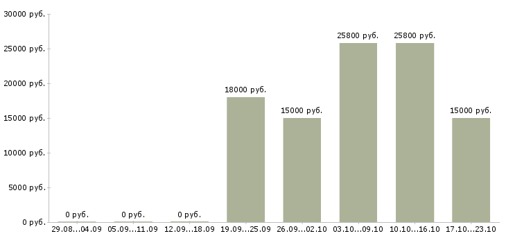 Вакансии оператор по приему входящих звонков в Иркутске - Медиана зарплат оператор по приему входящих звонков в Иркутске за 2 месяца