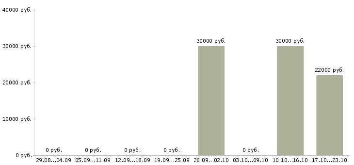 Вакансии продавец консультант центр в Липецке - Медиана зарплат продавец консультант центр в Липецке за 2 месяца