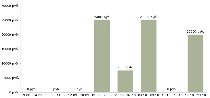 Вакансии промоутер на опрос в Москве - Медиана зарплат промоутер на опрос в Москве за 2 месяца