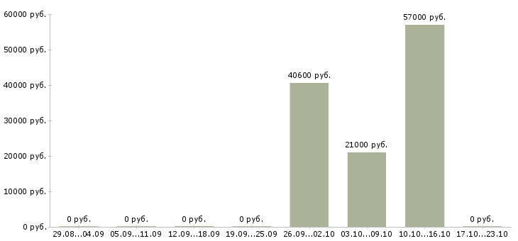 Вакансии рабочие на пищевое производство в Владимире - Медиана зарплат рабочие на пищевое производство в Владимире за 2 месяца