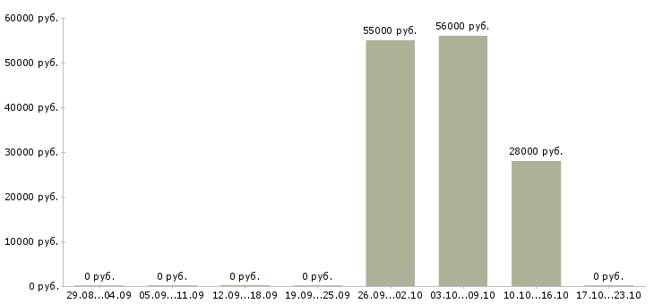 Вакансии рабочие на склад одежды Бурятия - Медиана зарплат рабочие на склад одежды Бурятия за 2 месяца