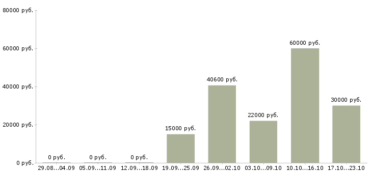 Вакансии рабочие на склад одежды в Самаре - Медиана зарплат рабочие на склад одежды в Самаре за 2 месяца