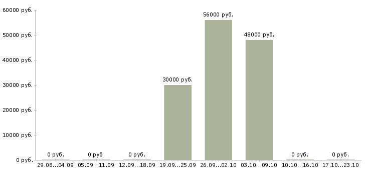 Вакансии рабочий на склад техники в Курске - Медиана зарплат рабочий на склад техники в Курске за 2 месяца