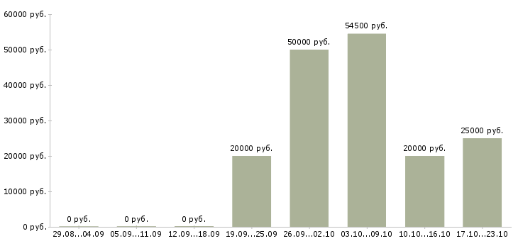 Вакансии рабочий склада техники в Архангельске - Медиана зарплат рабочий склада техники в Архангельске за 2 месяца