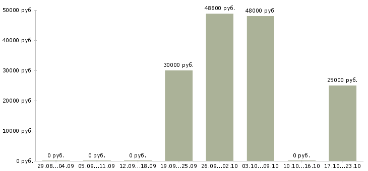 Вакансии рабочий склада техники в Курске - Медиана зарплат рабочий склада техники в Курске за 2 месяца