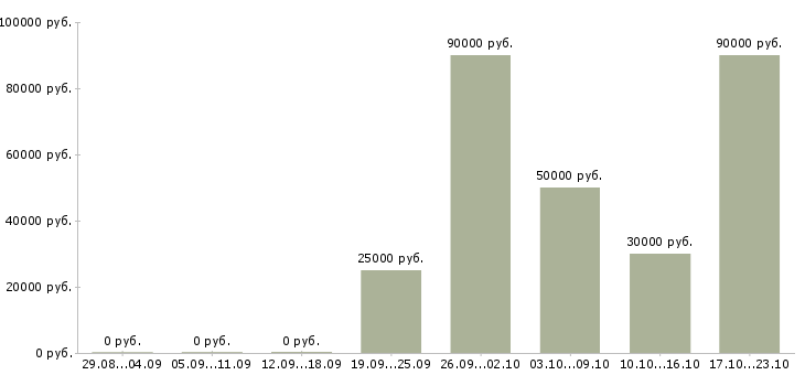 Вакансии региональный менеджер по проектам Башкортостан - Медиана зарплат региональный менеджер по проектам Башкортостан за 2 месяца