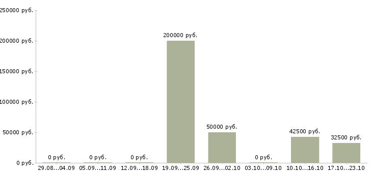 Вакансии региональный менеджер по проектам в Челябинске - Медиана зарплат региональный менеджер по проектам в Челябинске за 2 месяца