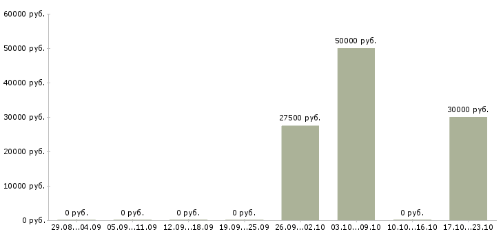Вакансии региональный представитель в рф в Белгороде - Медиана зарплат региональный представитель в рф в Белгороде за 2 месяца