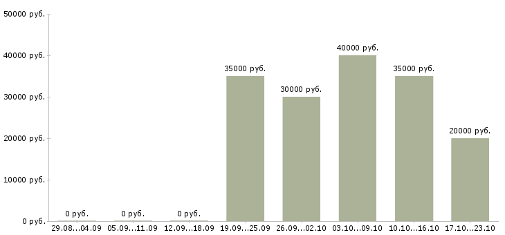 Вакансии региональный представитель в рф в Волгограде - Медиана зарплат региональный представитель в рф в Волгограде за 2 месяца