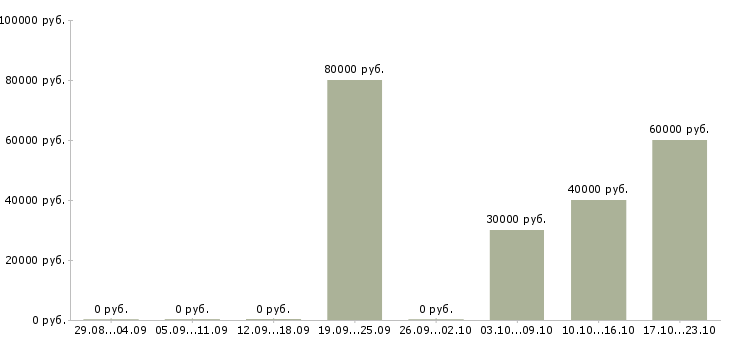 Вакансии региональный представитель в рф в Ярославле - Медиана зарплат региональный представитель в рф в Ярославле за 2 месяца