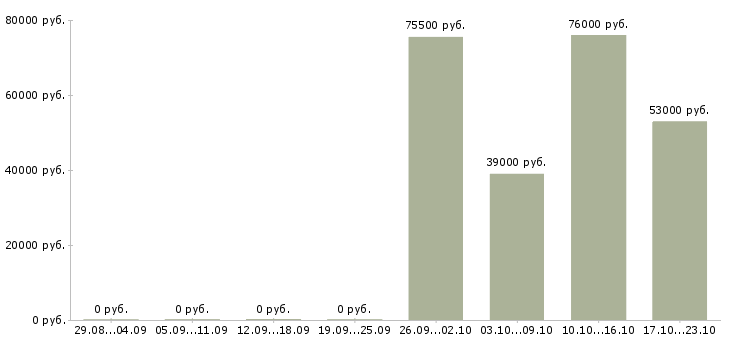 Вакансии руководитель группы отдела продаж в Перми - Медиана зарплат руководитель группы отдела продаж в Перми за 2 месяца
