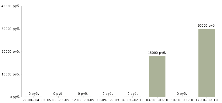 Вакансии руководитель коммерческих проектов Ростов-на-дону - Медиана зарплат руководитель коммерческих проектов Ростов-на-дону за 2 месяца