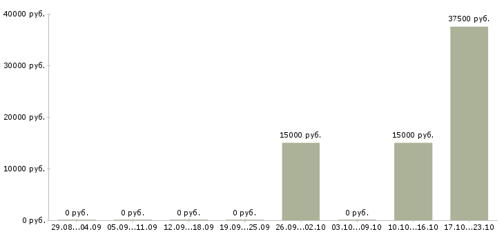 Вакансии руководитель направления подбора персонала в Хабаровске - Медиана зарплат руководитель направления подбора персонала в Хабаровске за 2 месяца