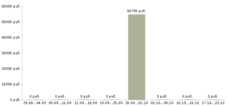 Вакансии руководитель службы контроля качества в Челябинске - Медиана зарплат руководитель службы контроля качества в Челябинске за 2 месяца