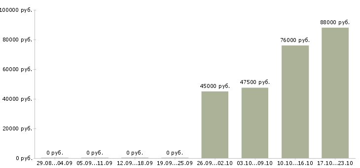 Вакансии руководитель торговой группы в Перми - Медиана зарплат руководитель торговой группы в Перми за 2 месяца