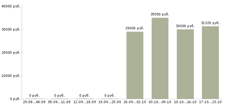 Вакансии с опытом работы в торговле в Хабаровске - Медиана зарплат с опытом работы в торговле в Хабаровске за 2 месяца