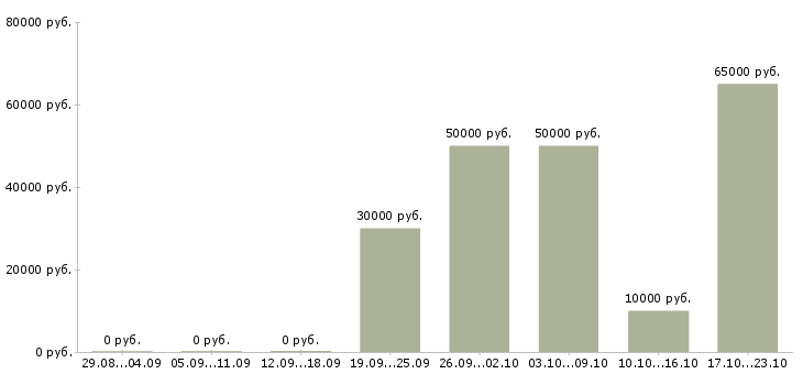 Вакансии сотрудник для работы на телефоне Адыгея - Медиана зарплат сотрудник для работы на телефоне Адыгея за 2 месяца