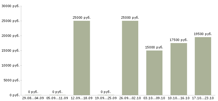 Вакансии сотрудник сопровождения клиента в Брянске - Медиана зарплат сотрудник сопровождения клиента в Брянске за 2 месяца