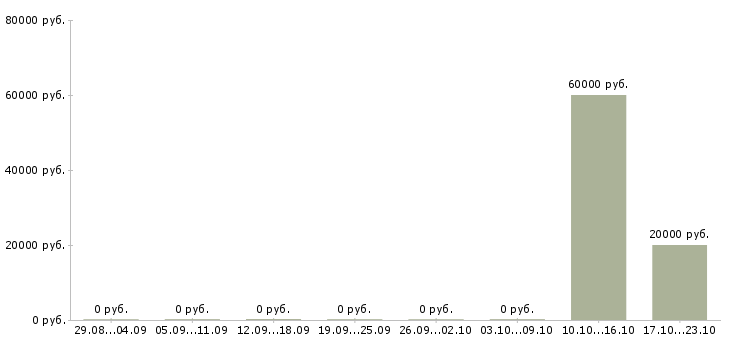 Вакансии специалист на удаленную работу в Дзержинске - Медиана зарплат специалист на удаленную работу в Дзержинске за 2 месяца