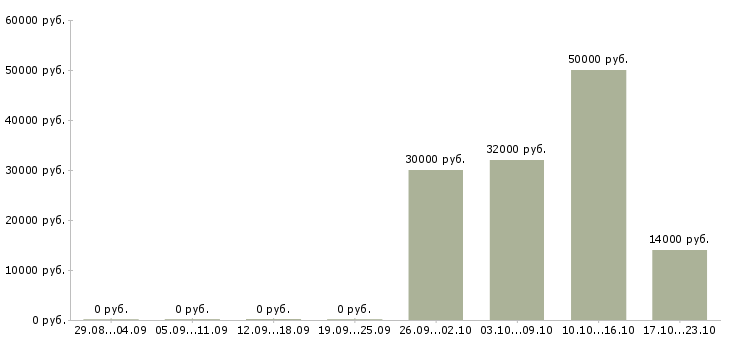 Вакансии специалист отдела консультирования в Тюмени - Медиана зарплат специалист отдела консультирования в Тюмени за 2 месяца