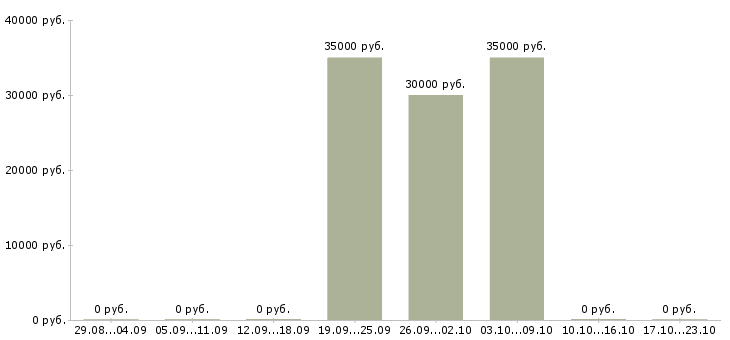 Вакансии специалист по планированию продаж в Воронеже - Медиана зарплат специалист по планированию продаж в Воронеже за 2 месяца