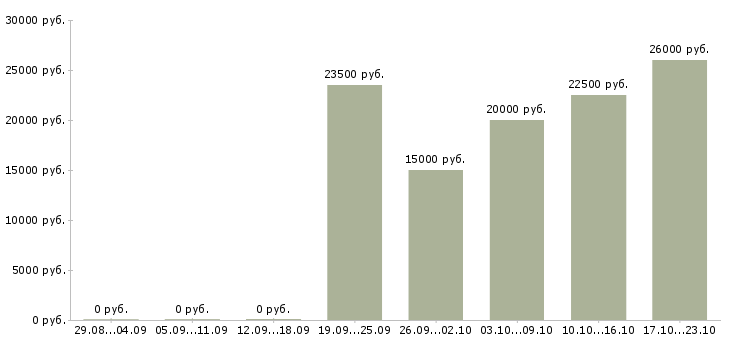 Вакансии специалист по поиску кандидатов в Ижевске - Медиана зарплат специалист по поиску кандидатов в Ижевске за 2 месяца