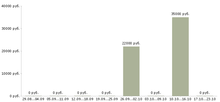 Вакансии специалист по поиску кандидатов в Тюмени - Медиана зарплат специалист по поиску кандидатов в Тюмени за 2 месяца