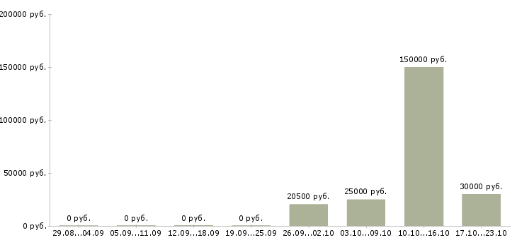 Вакансии специалист по продажам услуг в Новороссийске - Медиана зарплат специалист по продажам услуг в Новороссийске за 2 месяца