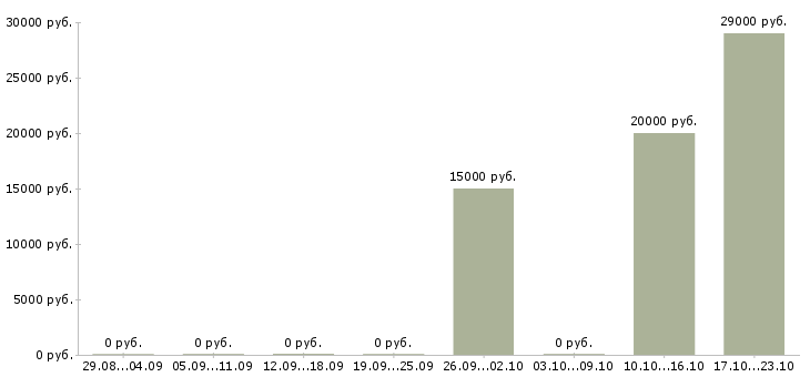Вакансии специалист по телефонным продажам Бурятия - Медиана зарплат специалист по телефонным продажам Бурятия за 2 месяца